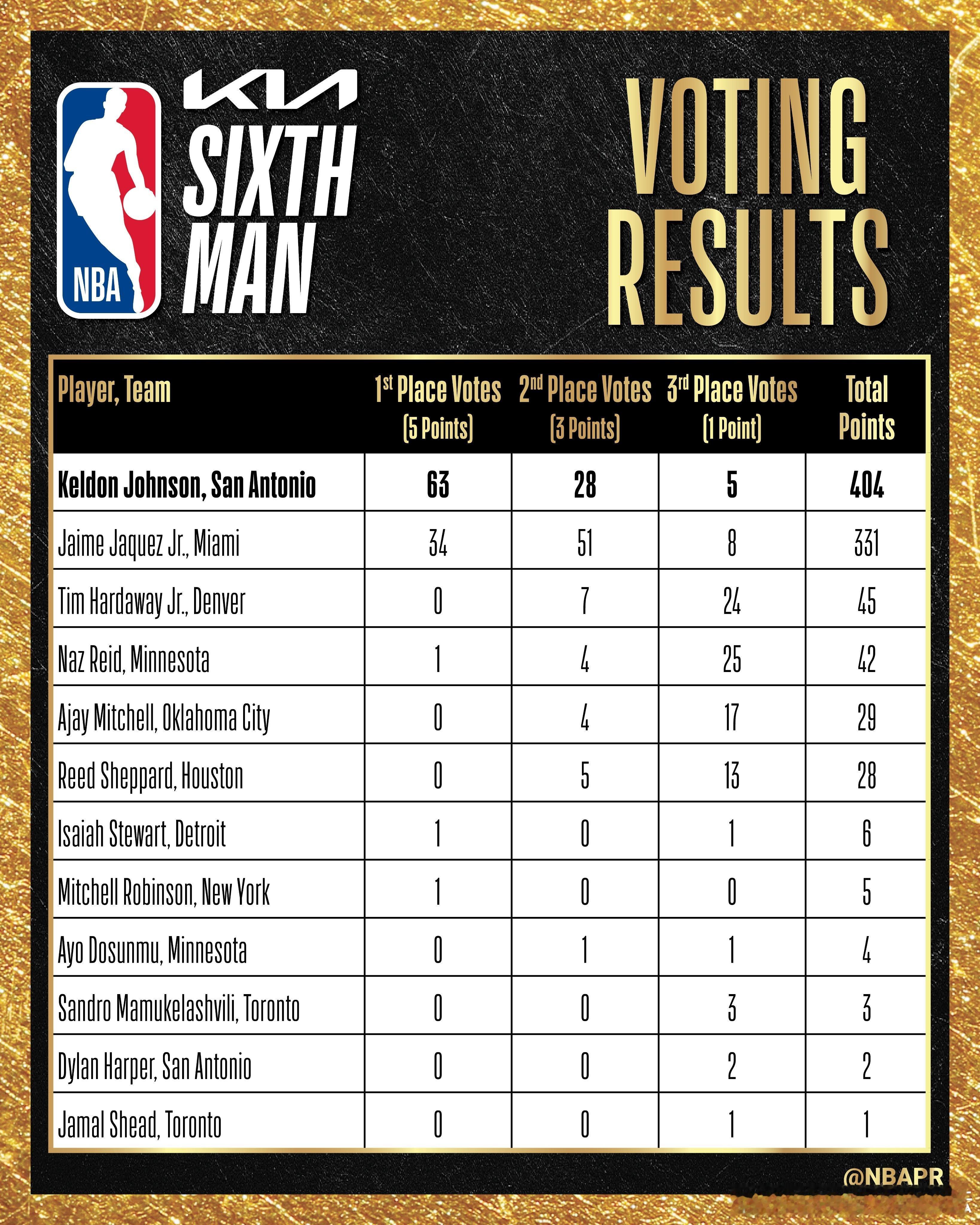 年度最佳第六人票选，谢泼德排行第六。