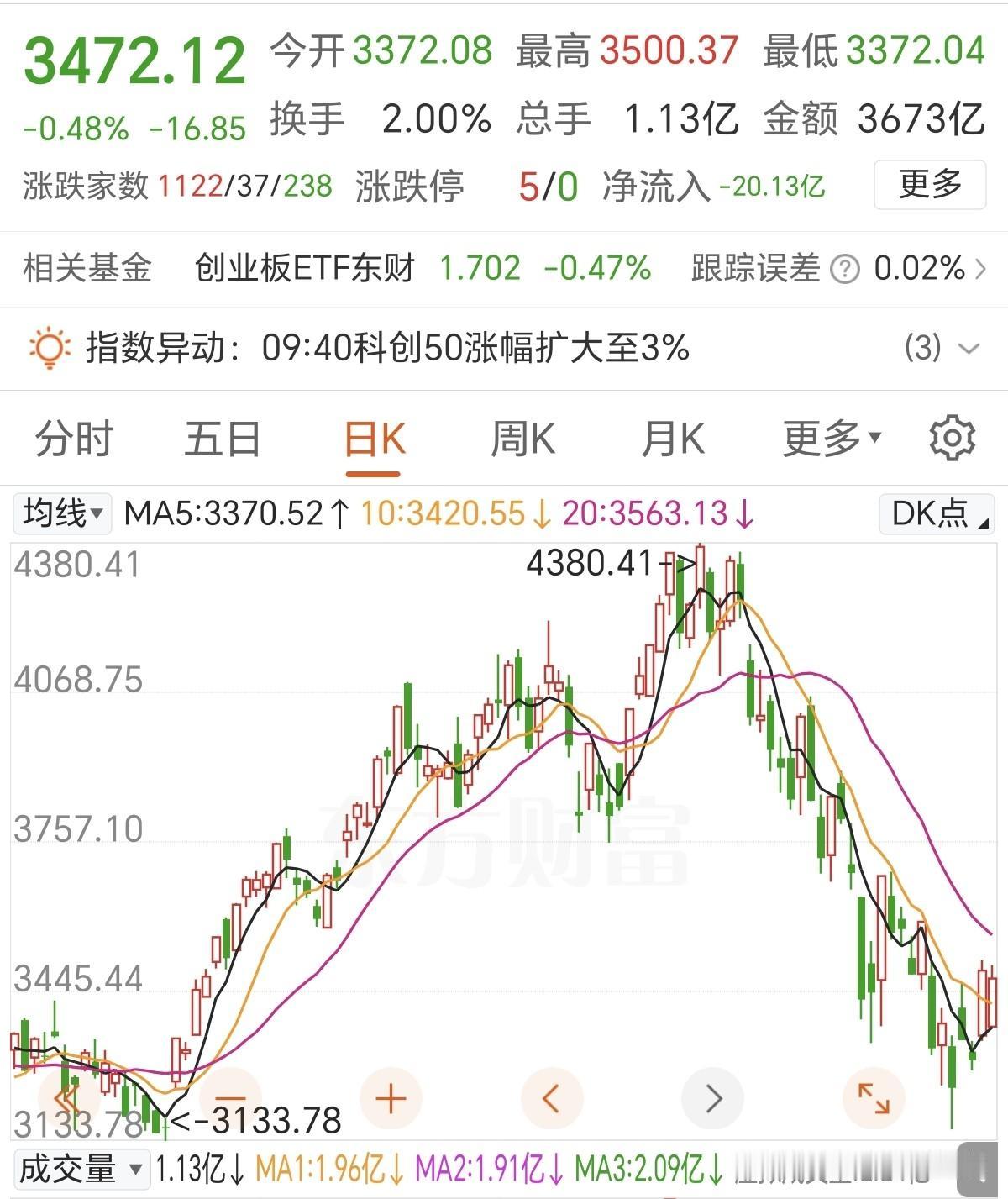 小作文的威力果然巨大！易中天把创业板都带崩了，今天资金都不敢强拉AI硬件了，全