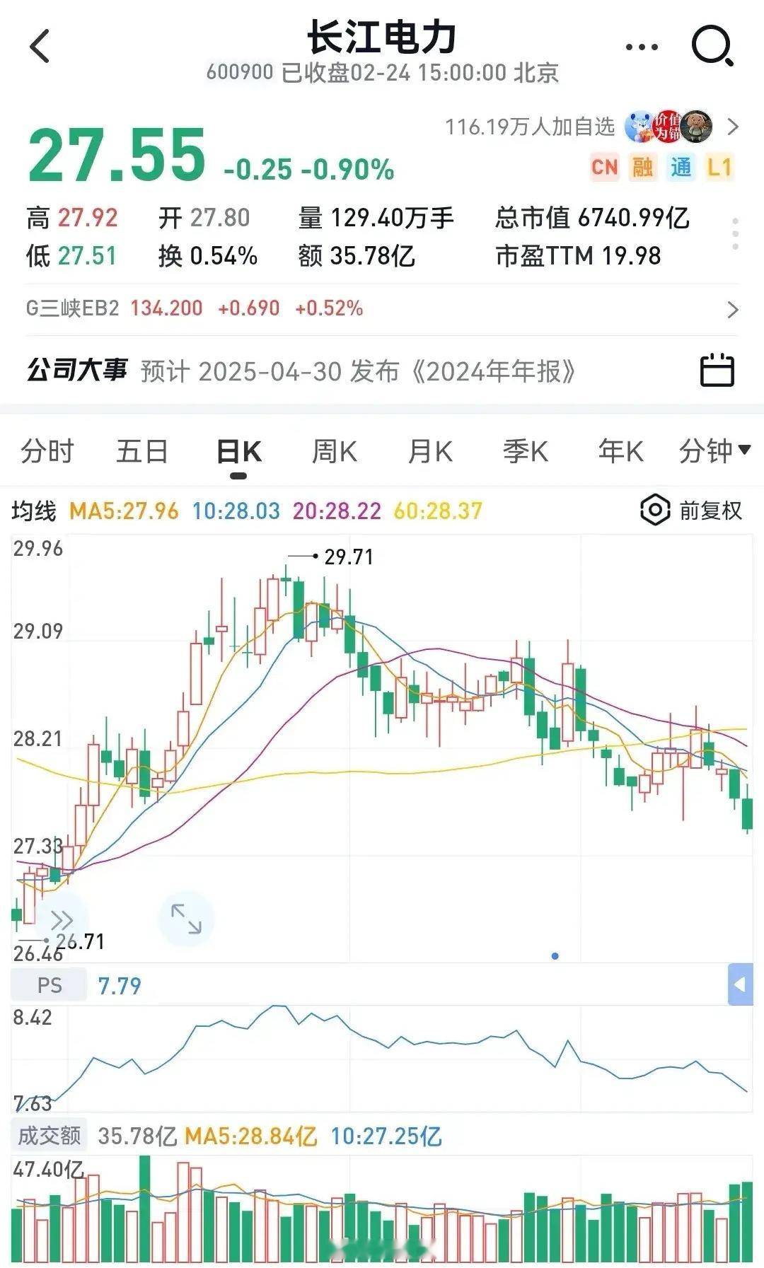 长江电力短期调整，长期看好。长江电力今年以来的表现格外引人关注。截至目前，其股