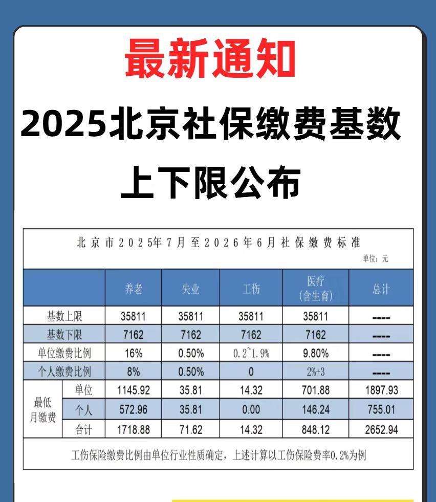 不出意外！北京今年社保基数又上调了！但让人扎心的，不是到手工资又少了，也不是又