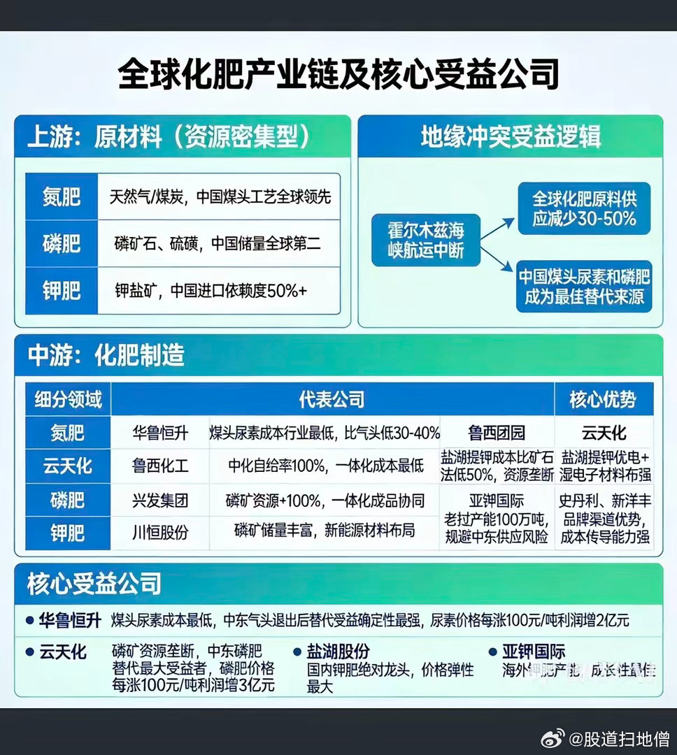 全球化肥产业链及核心受益公司！中东局势，化肥、尿素供应链扰动。上游：原材料（资