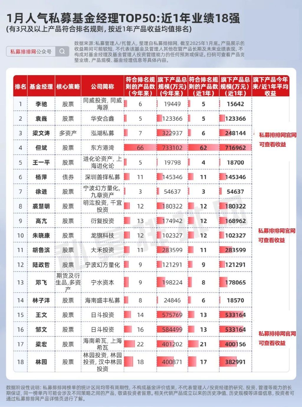 DeepSeek爆火! 幻方、梁文锋人气冲上第1! 但斌、梁文涛热度不减!