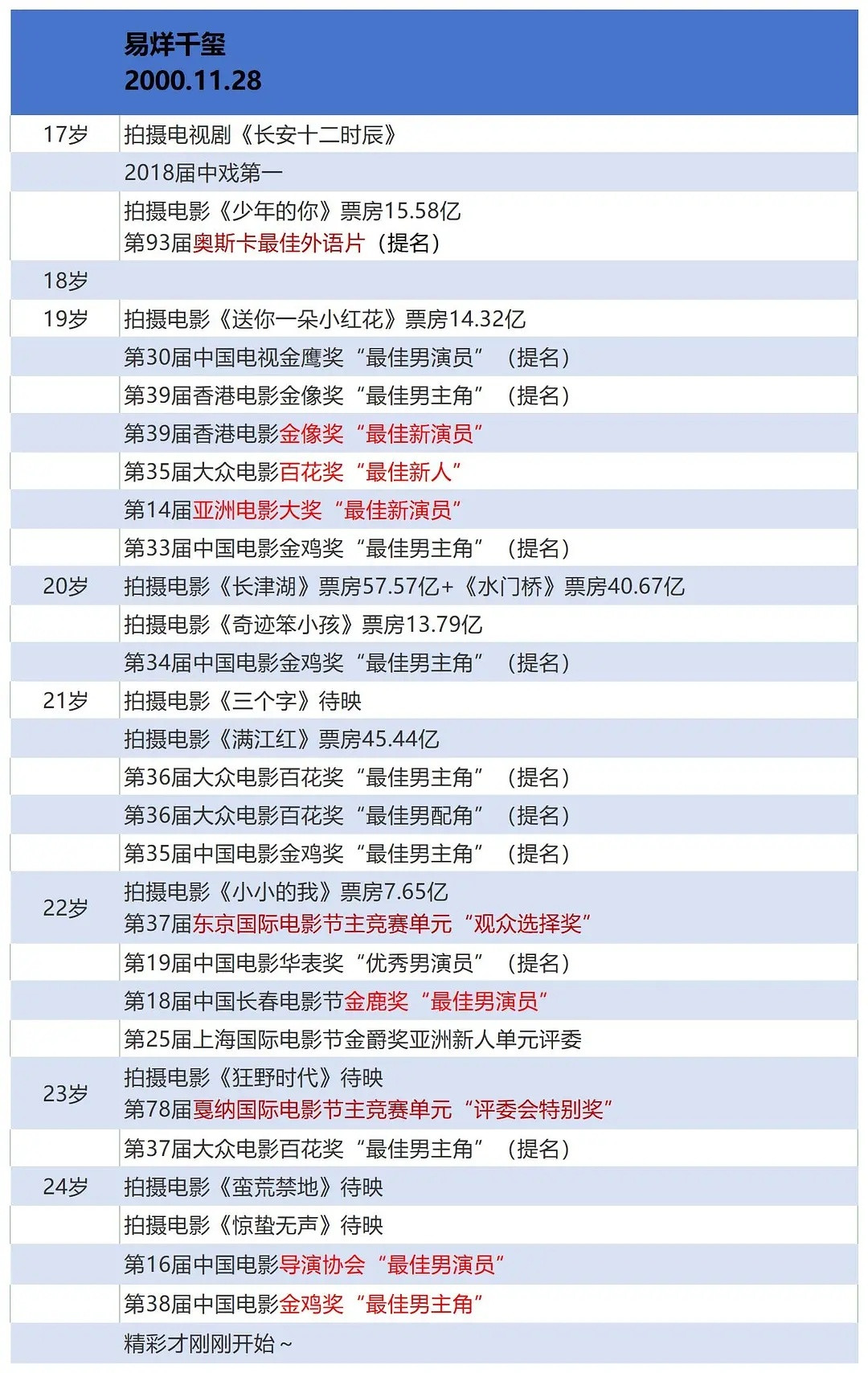 易烊千玺24岁履历，接他事业运