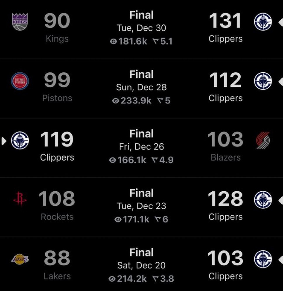 快船5连胜期间：进攻115.4防守100.8