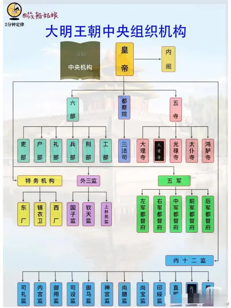 如果你是皇帝，你会如何任命大臣？从古代人物当中选