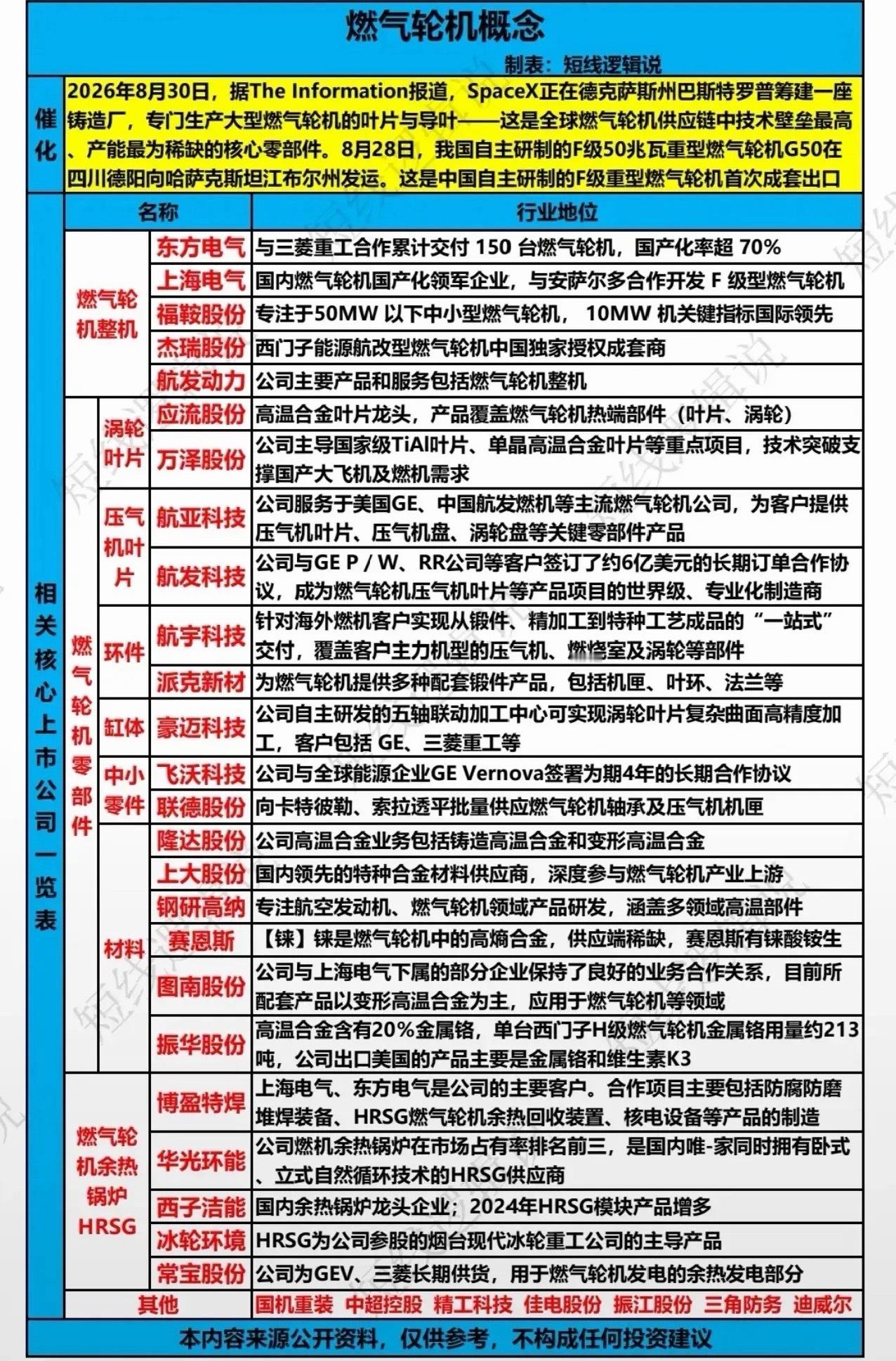 燃气轮机赛道迎来双重催化，国产产业链提速突围近期燃气轮机板块迎来多重事件催化，海