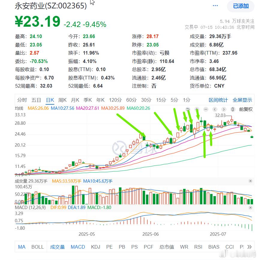 S-永安药业这只个股，只要交易所去查最近一段时间的交易数据，大概率（凭我观察）能