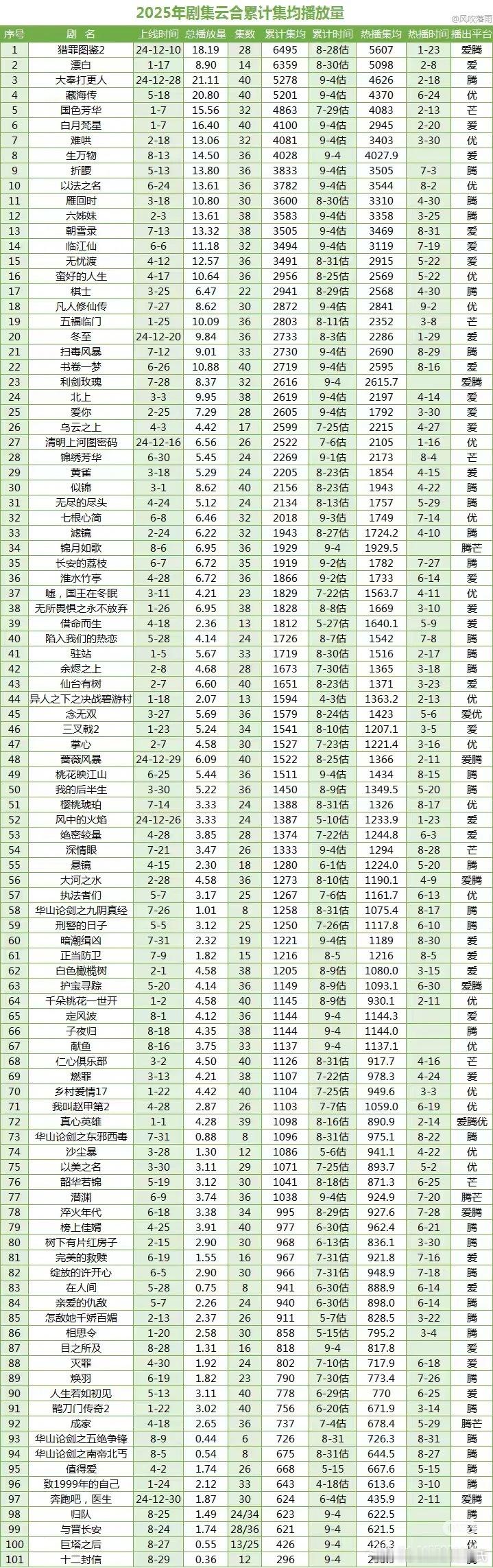 2025剧集云合累积集均（9.4）＞6000万2部：猎罪图鉴2（跨年）、漂白（1