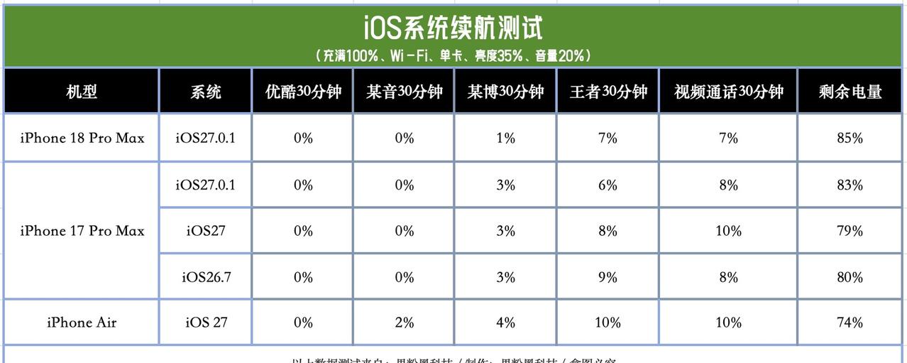 iOS27.0.1正式版续航测试来了，大家升级之后感觉怎么样？续航测试结果来
