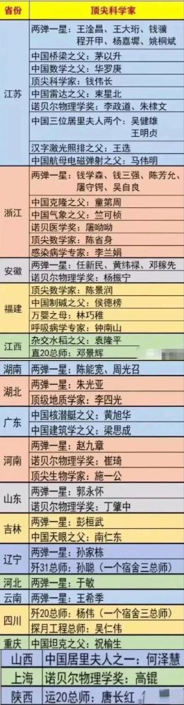 各省顶尖科学家，还是江苏和浙江厉害啊，顶尖科学家均超过了10位。浙江人不仅经商厉