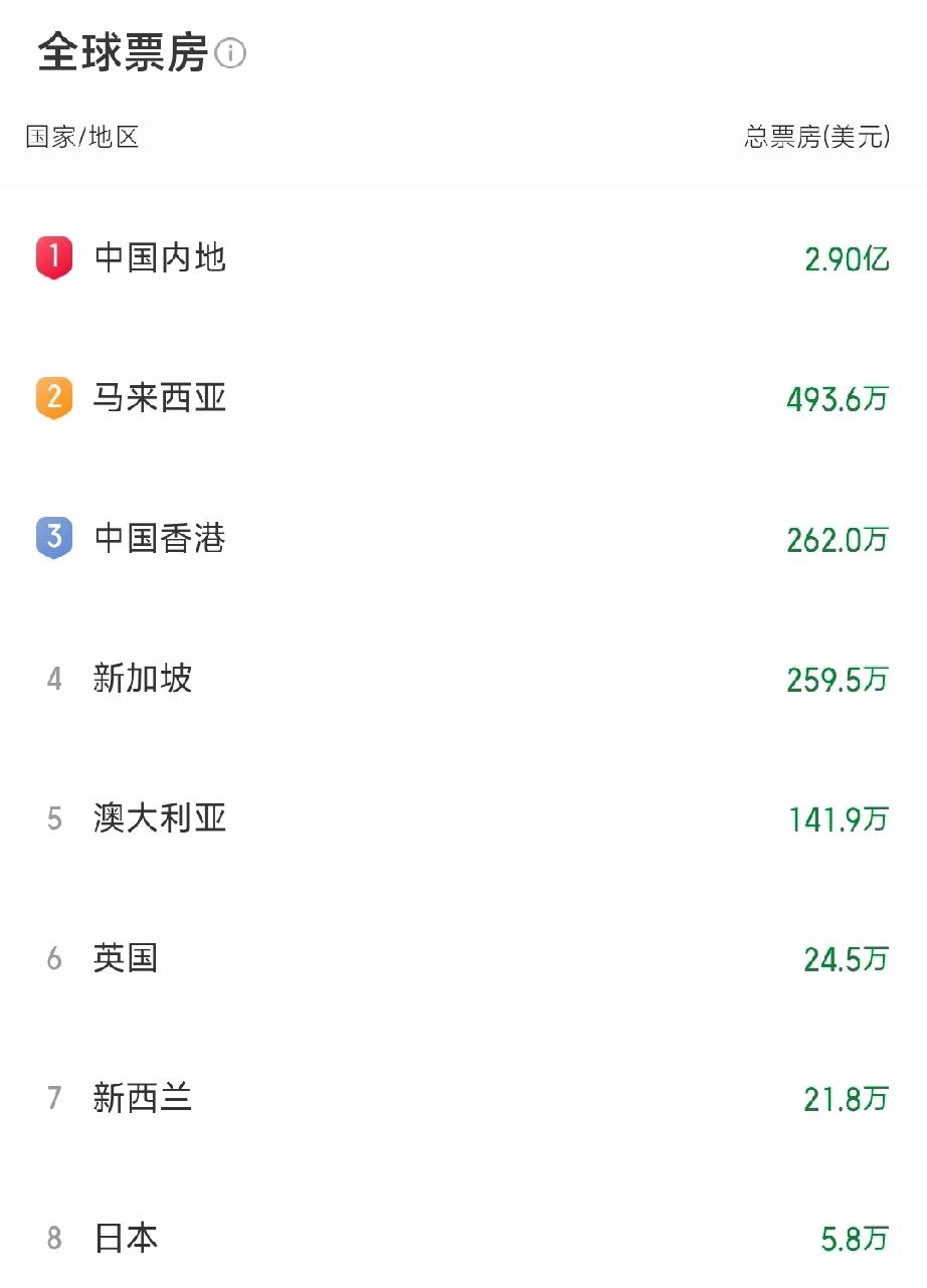 上映93天，《给阿嬷的情书》票房突破20亿，海外票房如何？1.马来西亚493.