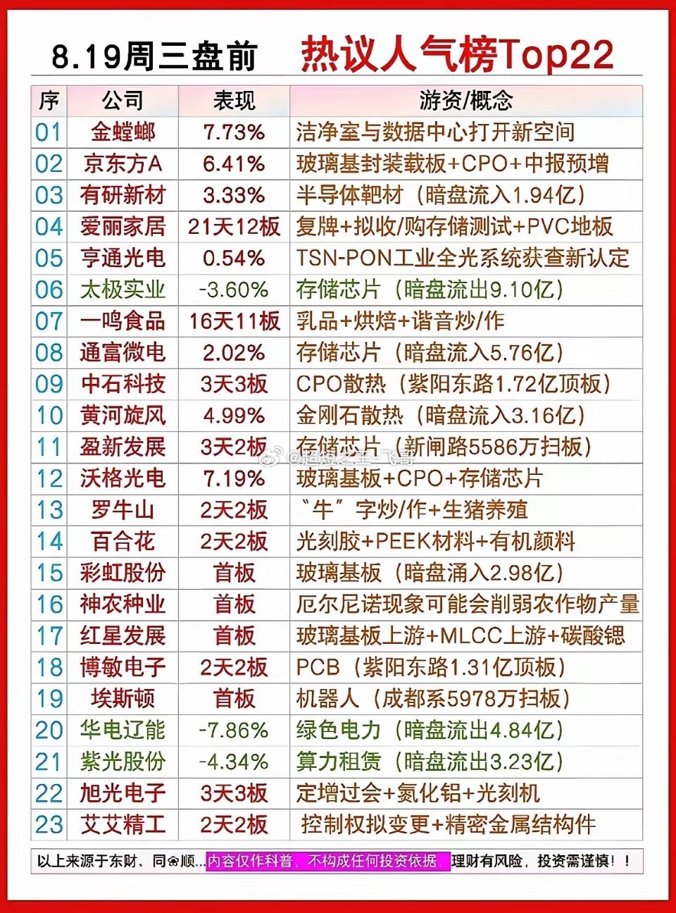 8.19盘前双榜拆解｜存储CPO持续走强，游资重点盯上这些股！对比两份盘前人气榜