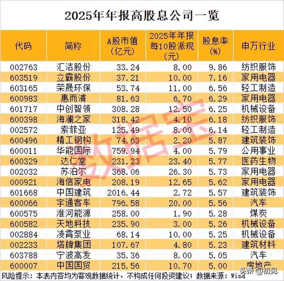 最高股息率9.86%！2025年年报高股息核心标的全梳理！本次梳理为202