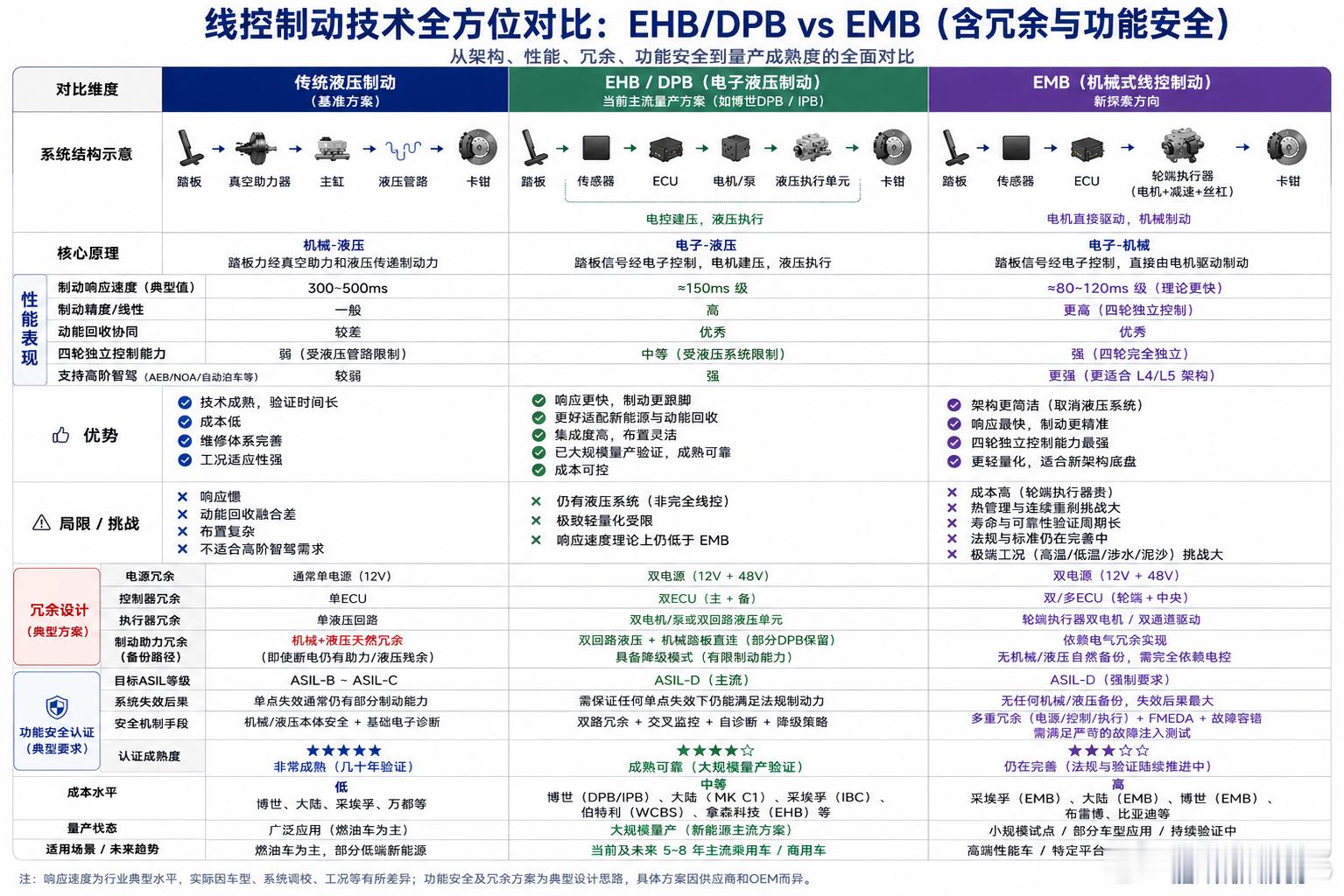 全新问界M9采用的是博世DPB/one-box+ESP10.0的制动方案，延时1