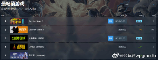 《杀戮尖塔2》登顶Steam全球畅销榜《杀戮尖塔2》是经典Rogue-like卡