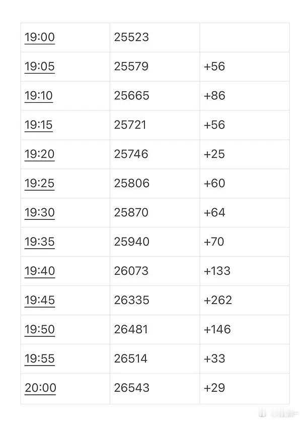 枭起青壤让鹅的热度扑朔迷离，两万六都需要开闸真的是没想到！