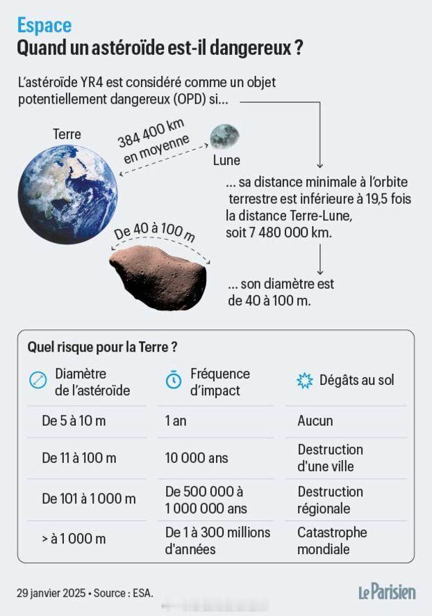 海外新鲜事2024YR4这颗新近发现的直径几十米的小行星，撞击地球的风险