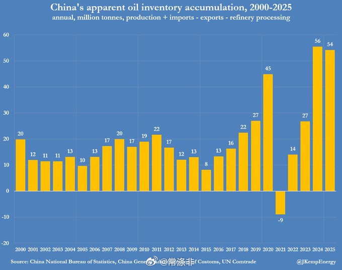 中国的石油库存处于历史高位伊朗80%的石油出口到中国。中国石油消费量的15%