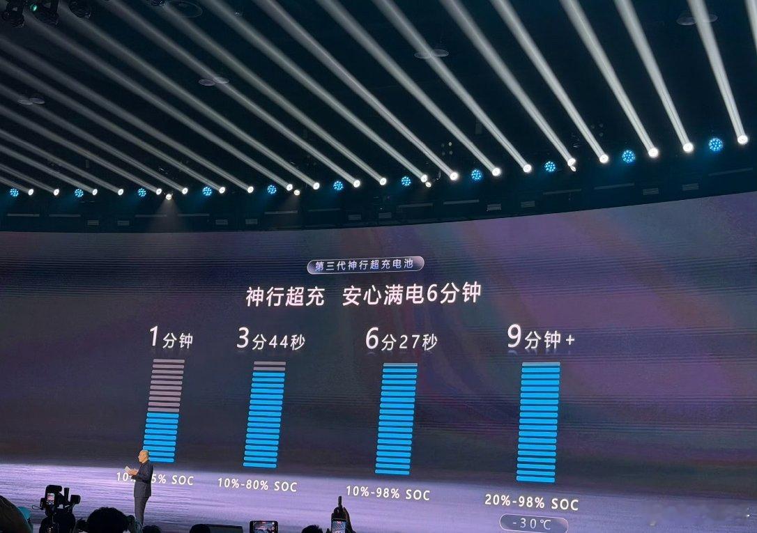 宁德时代发布会此前在高呼:快充伤电池，反手发布12C？现场ppt上，常温下10