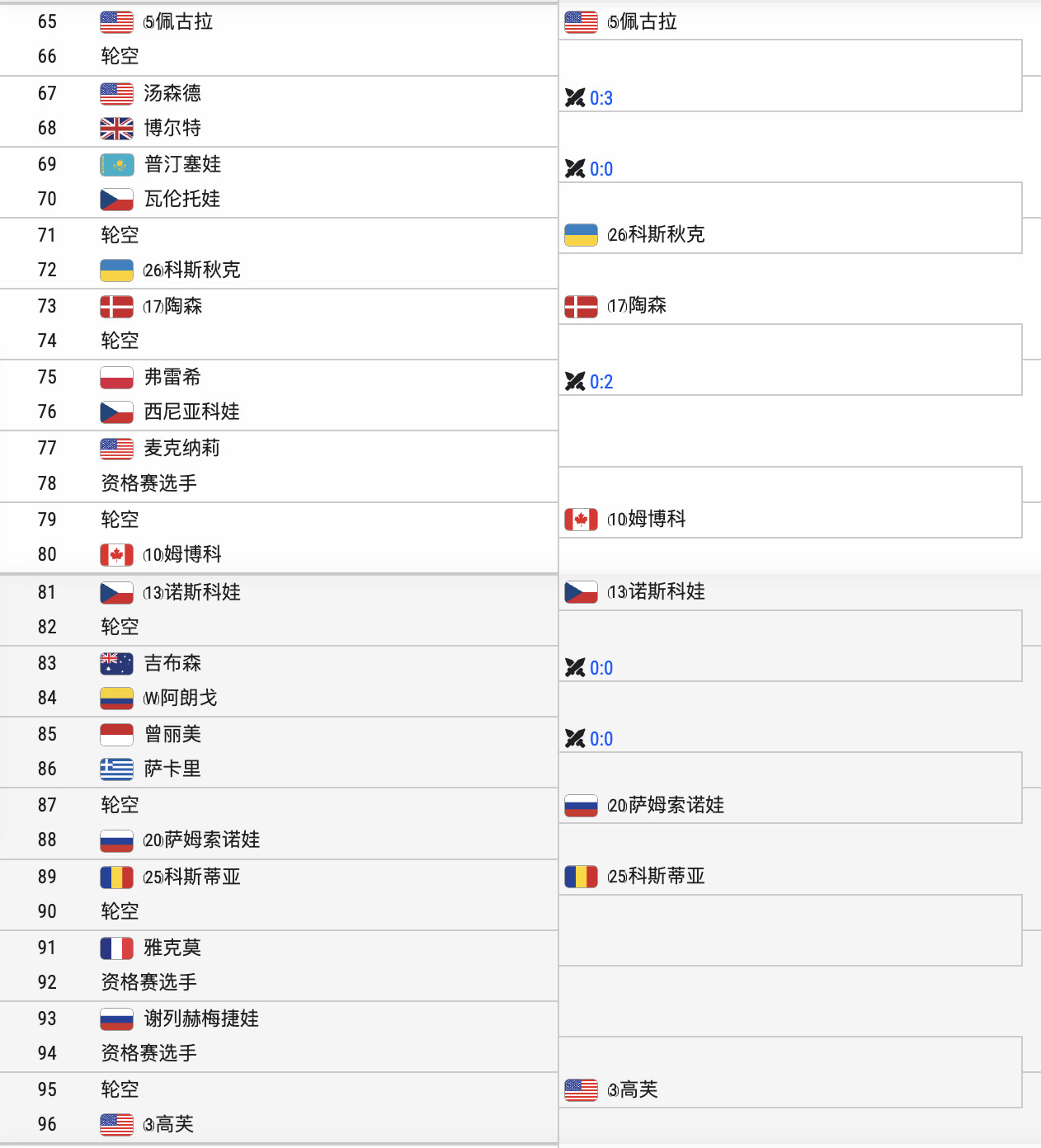 这次马德里这个签表，抽这么均衡呢，你会发现到了R3，一堆焦点战呢。小郑搭上种子末