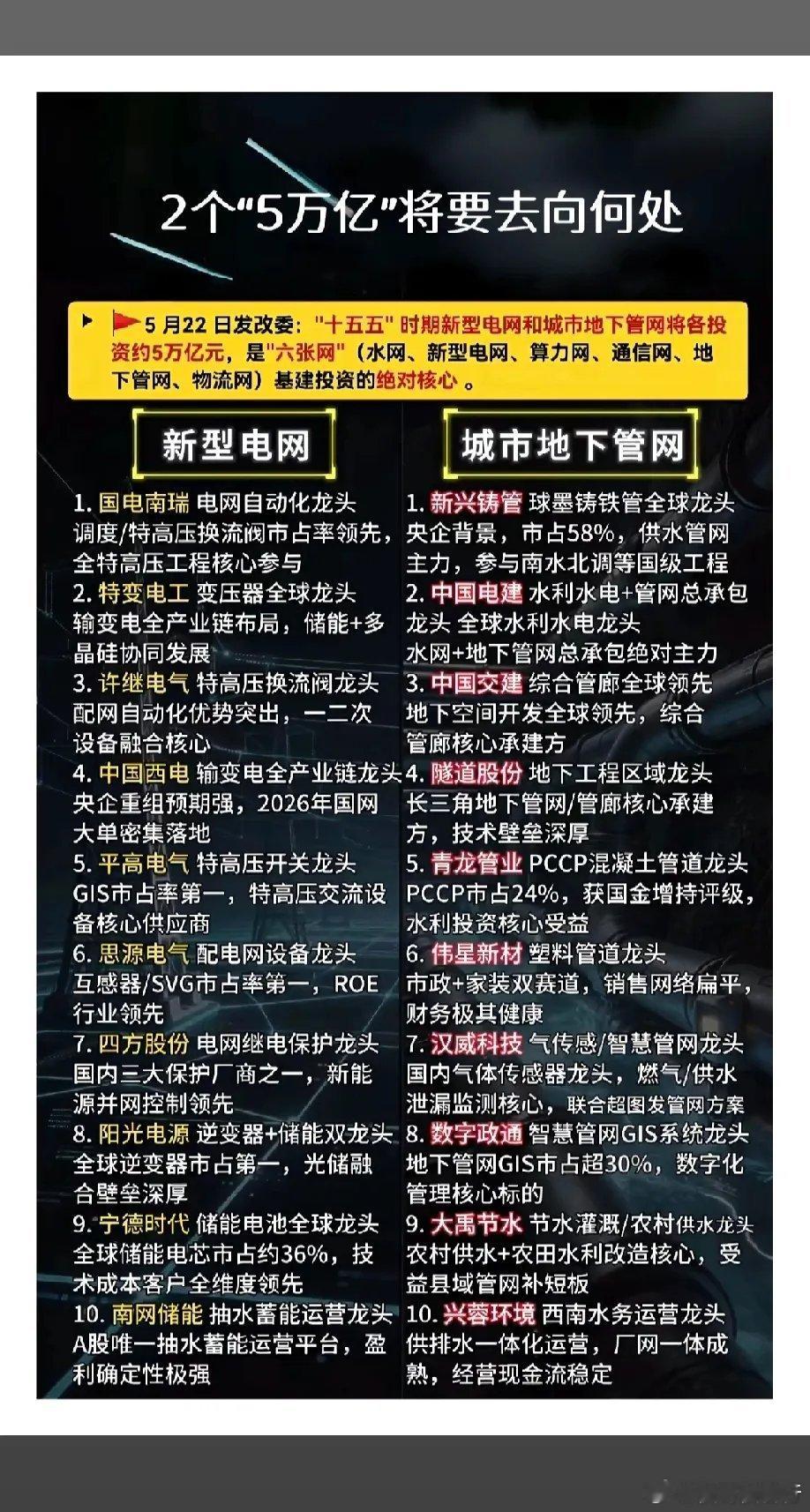 发改委放的这两个“5万亿”，本质是“十五五”基建的两大核心抓手。新型电网这块，特