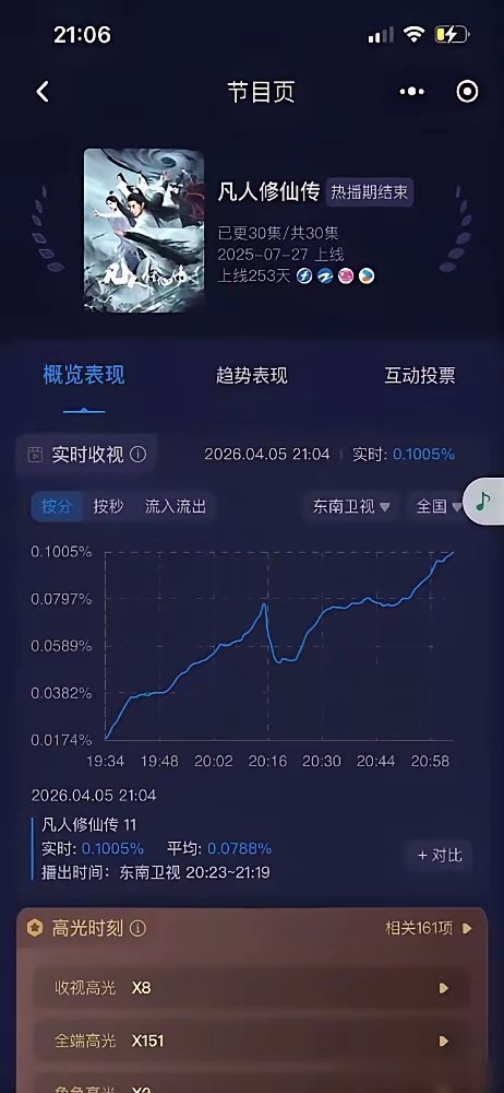 杨洋在给东南卫视“精准扶贫”。2026年3月31日，《凡人修仙传》三轮上星，收视