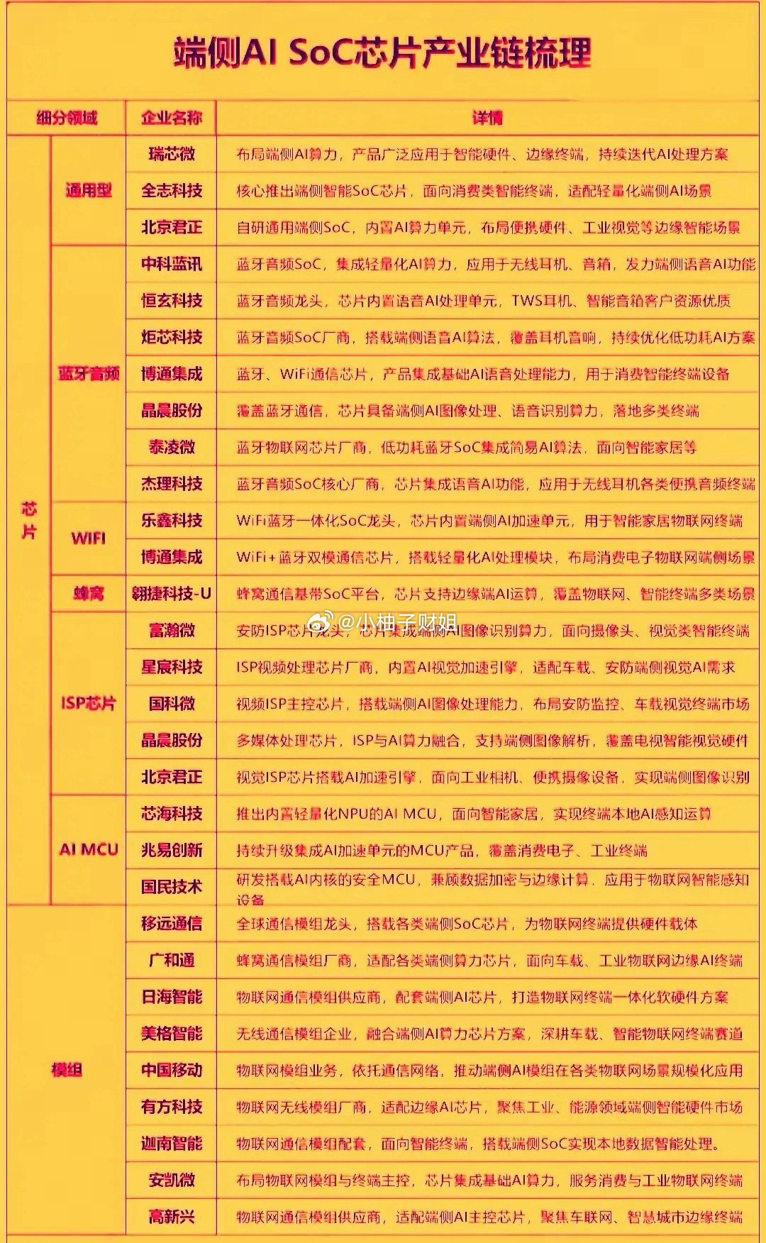 端侧AISoC芯片产业链端侧AISoC是本地轻量化AI落地核心硬件，整条产业