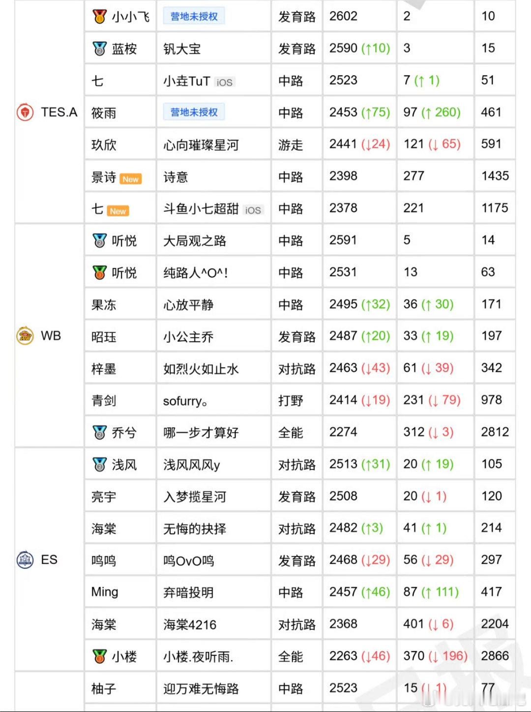 🔴哇！听悦巅峰赛双号2500➕🐂🍺王者荣耀2026KPL夏季赛KPL