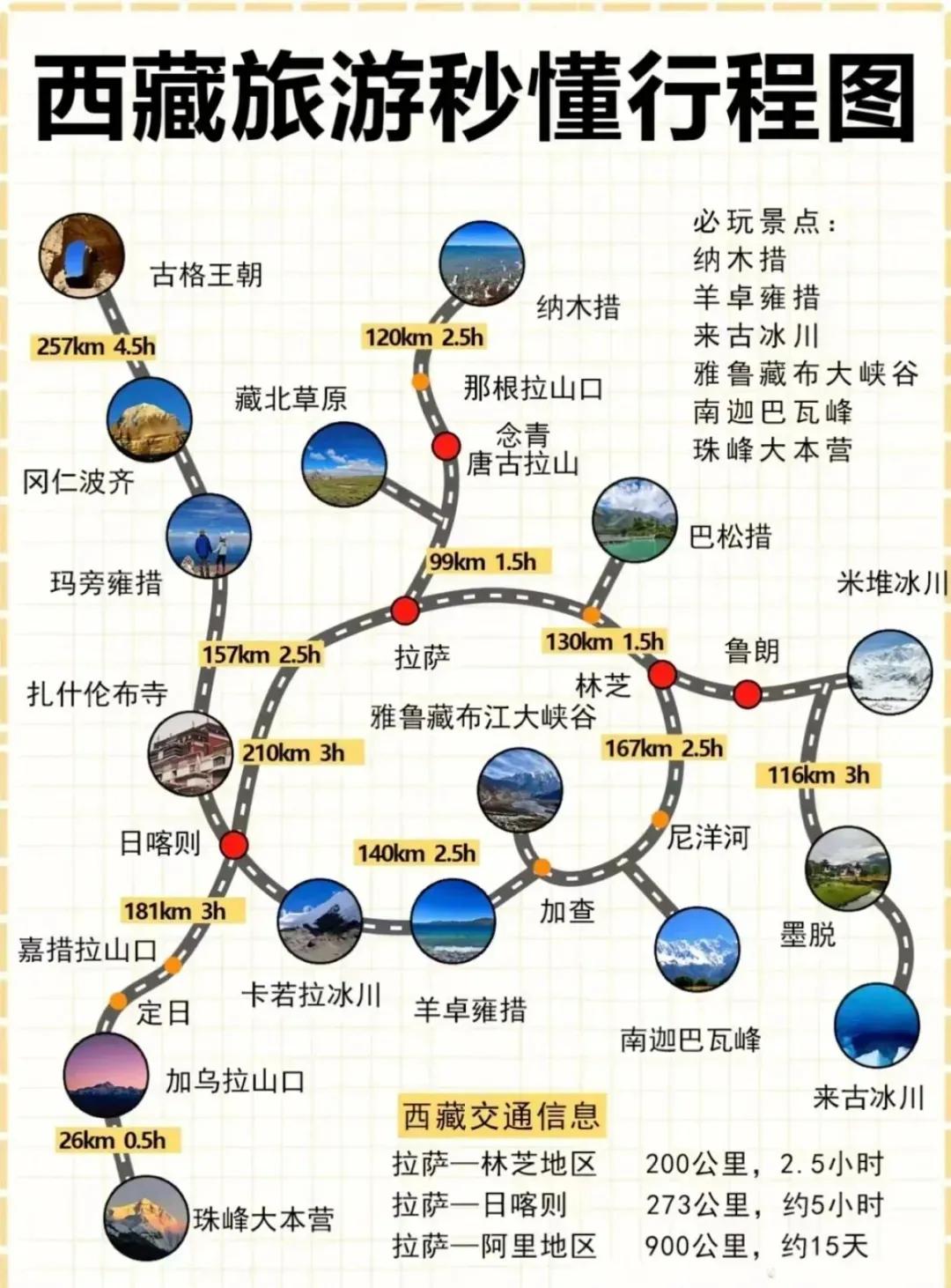 西藏旅游路线图，联系收藏一下。西藏全景环线西藏自驾游记录