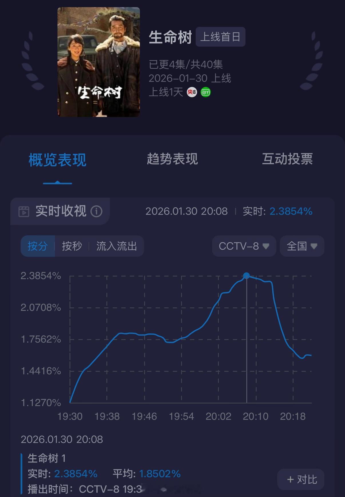 杨紫新剧生命树收视率实时破1.7登顶了呀！峰值破2.3啦！这部剧热度好高呀！生命