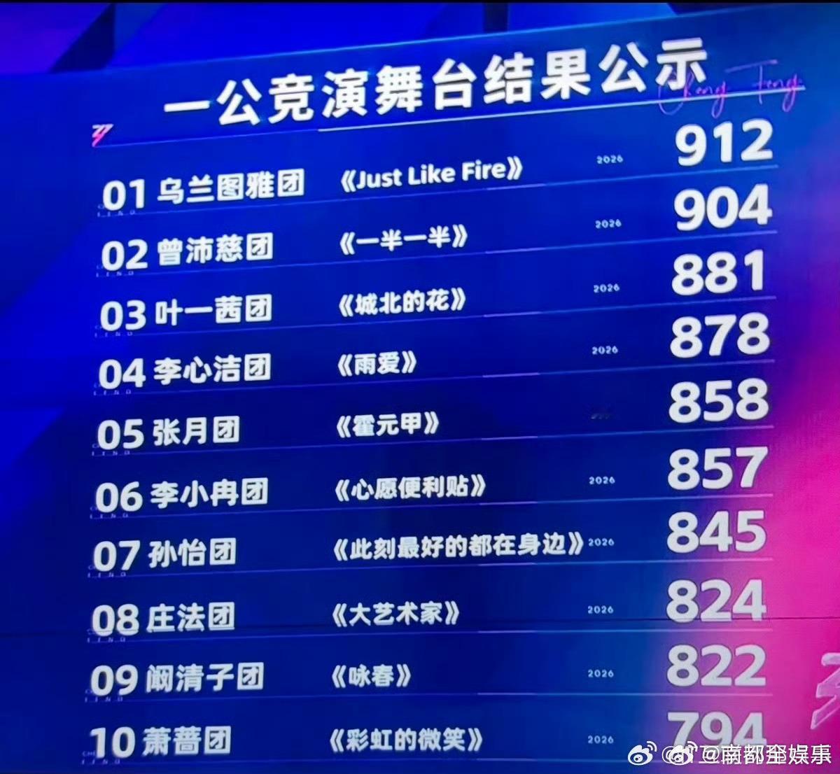 浪姐排名维妮娜淘汰《乘风2026》一公舞台全部表演结束，乌兰图雅团获得第一，赵子