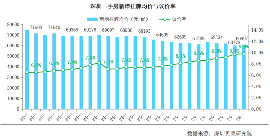二手房先涨! 2026深圳楼市或真的稳了