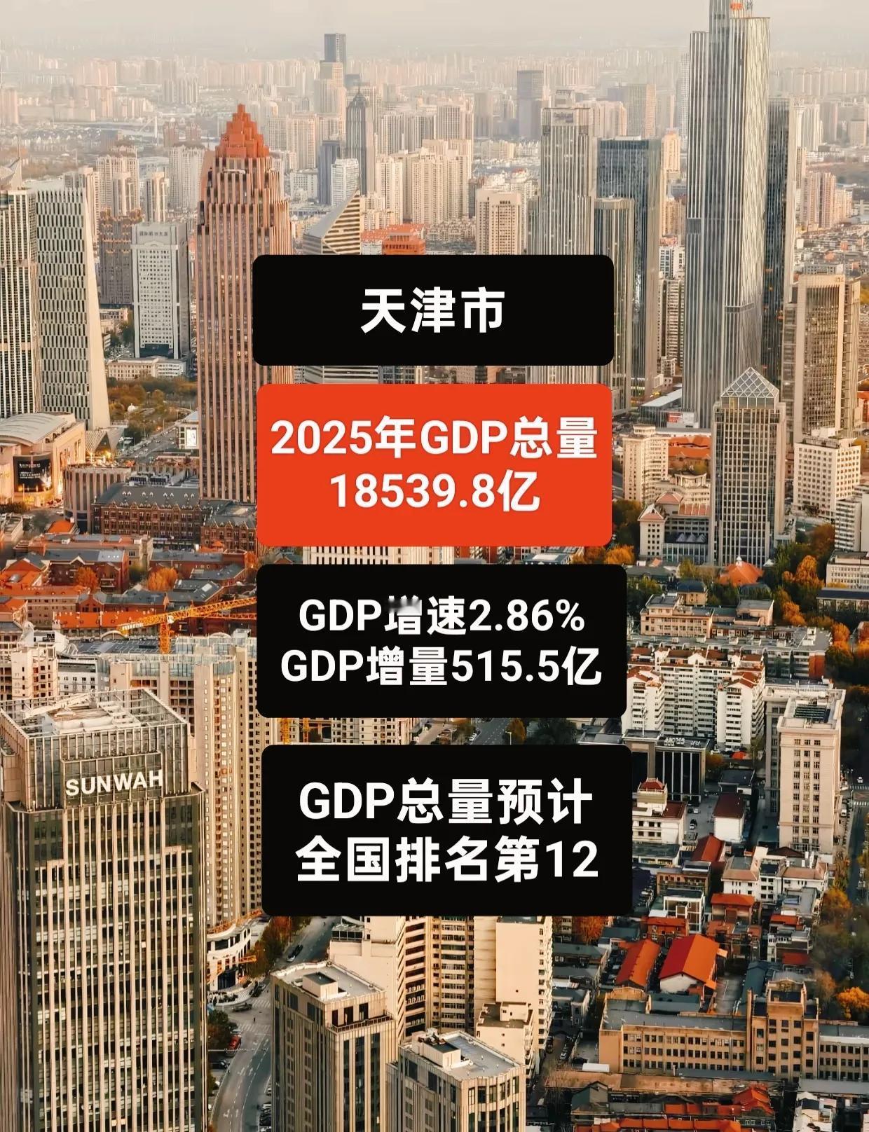 第三个直辖市GDP公布！继上海，北京之后，天津也公布了2025年GDP数据。