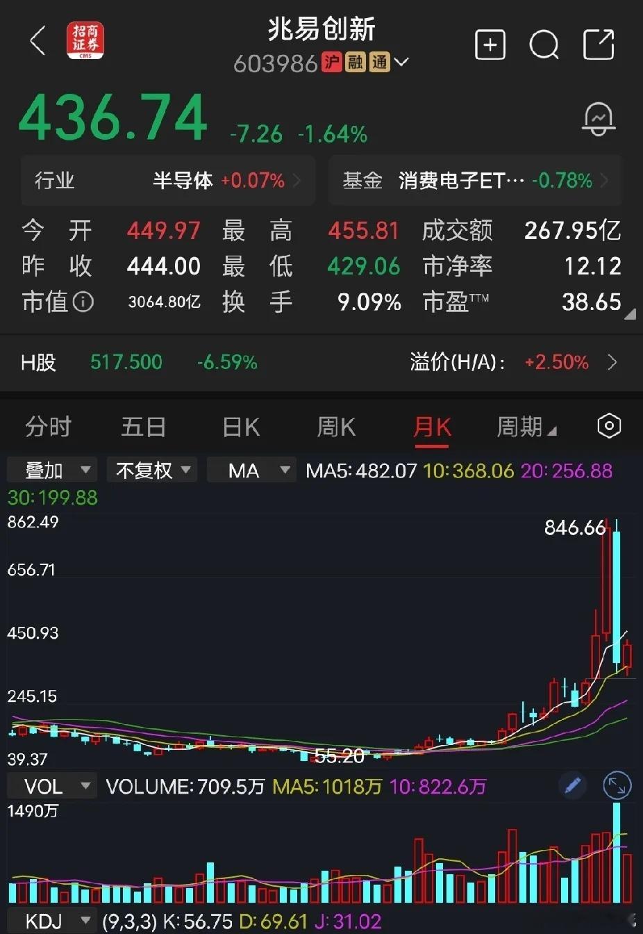 兆易创新3000亿巨头，业绩暴涨！兆易创新：上半年净利润同比增长1092%，赵姨