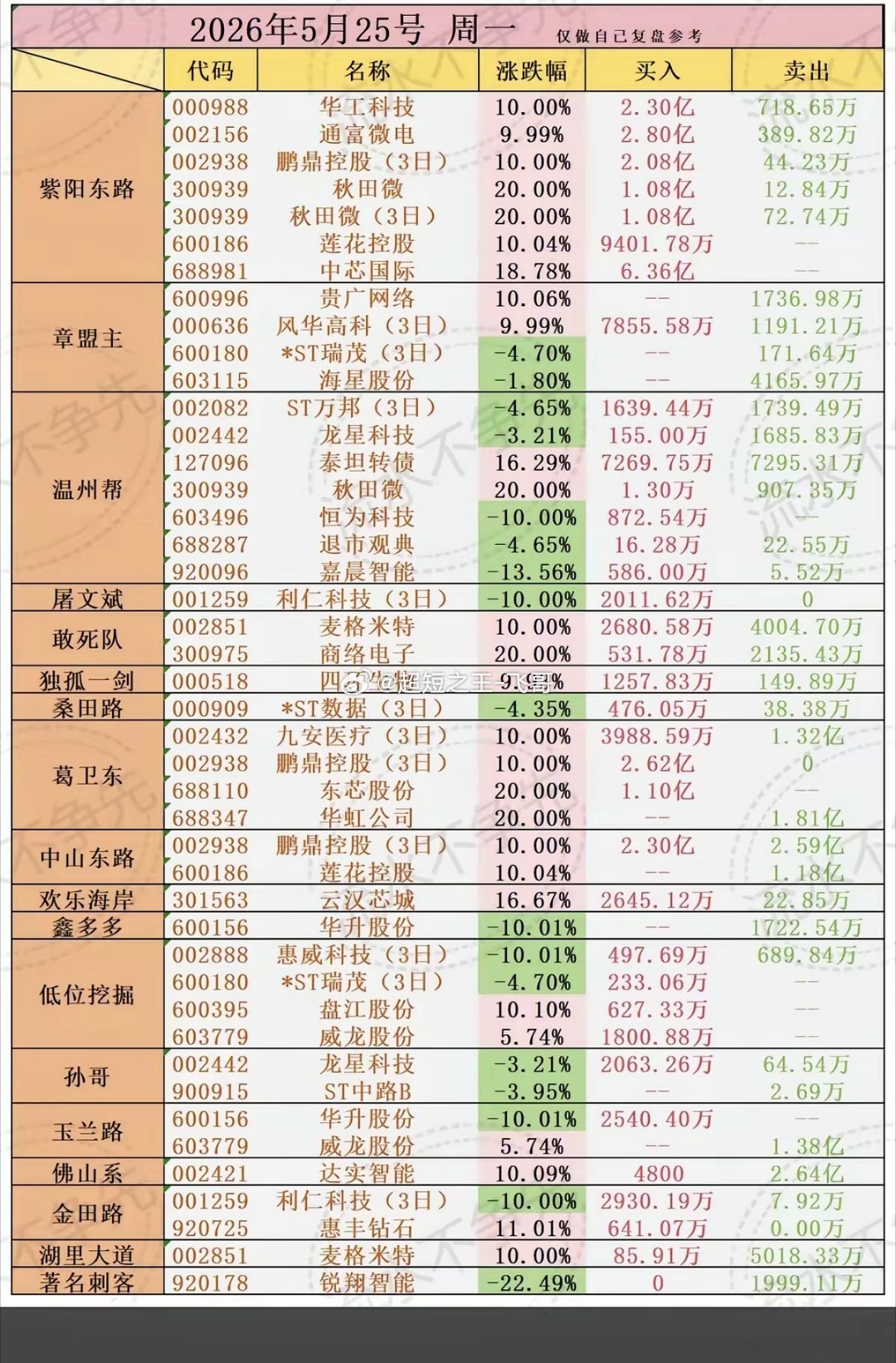 5.25周一看看游资大佬们都买了啥？！游资抢筹龙虎榜！章盟主买