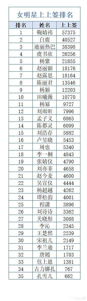 部分女明星上上签排名截止至8.1，超话连续签到三百天可获得。