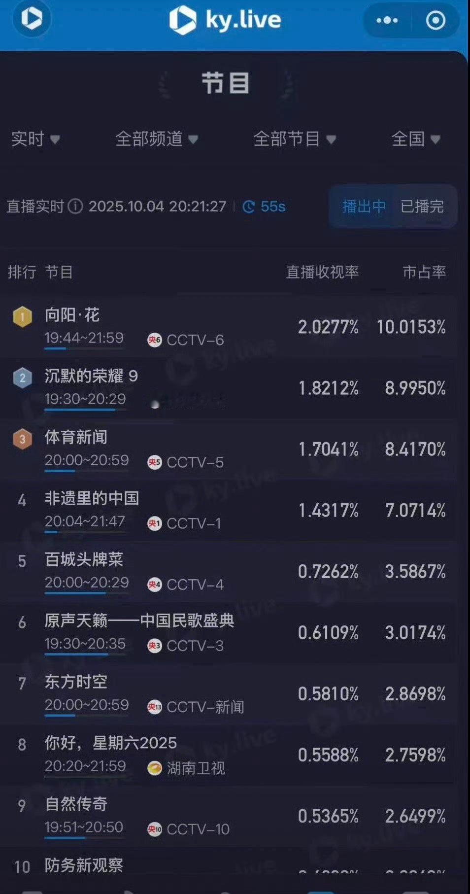赵丽颖主演的向阳花收视率破2登顶🔝，赵姐🐮​​​