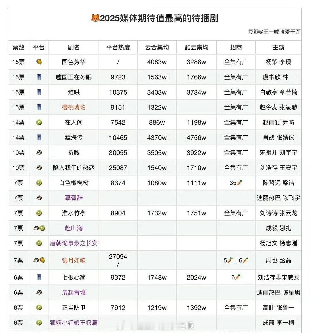 2025媒体期待值最高的待播剧，有哪些是播出效果达到预期的？​​​
