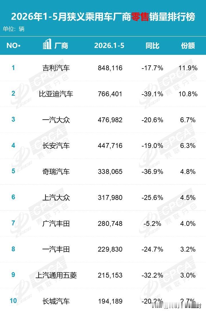 这个数据有点意外：今年1-5月乘用车零售销量最高的厂商是吉利汽车（数据来源于