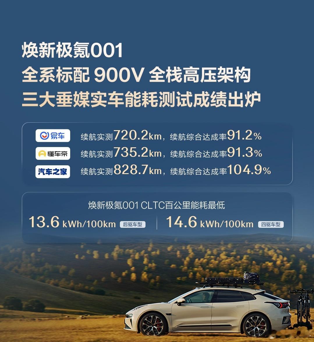 CLTC工况下，我一般认为续航达成率有80%就算不错。极氪001三车实测都过了9
