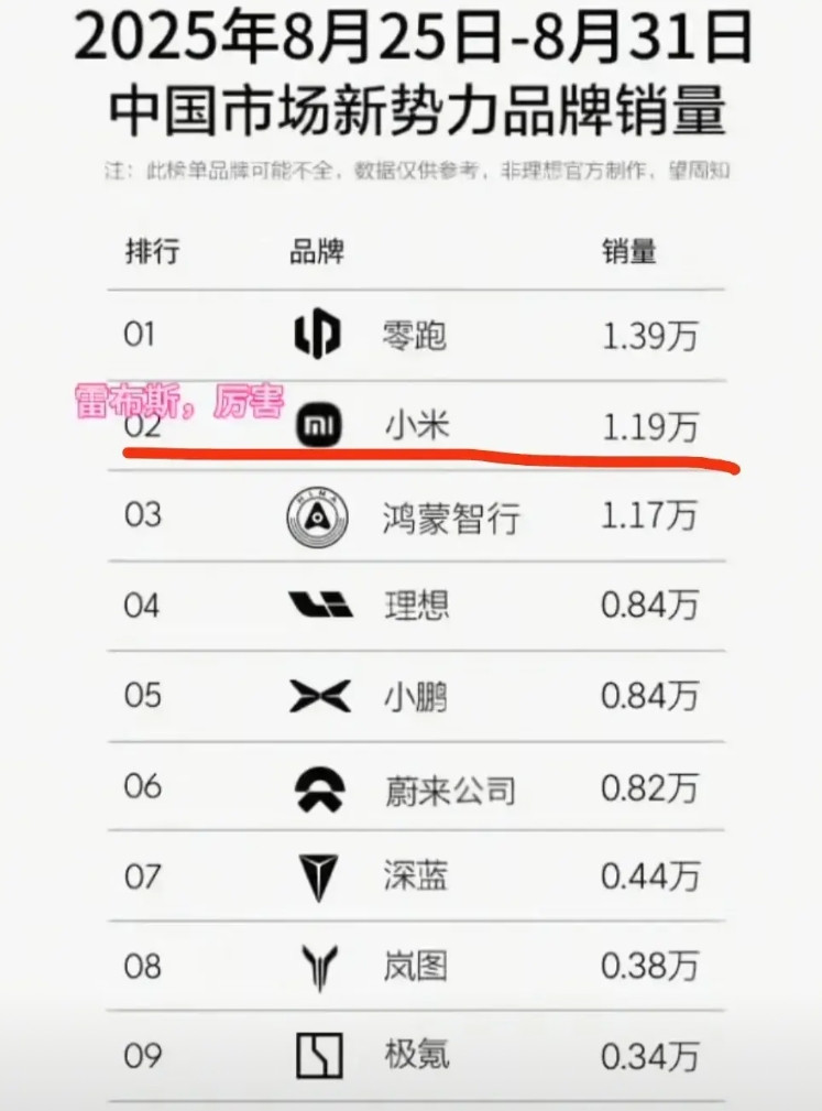 小米终于开始起飞了！最新一周新势力品牌交付数据出来了，小米周交付破万辆，再破