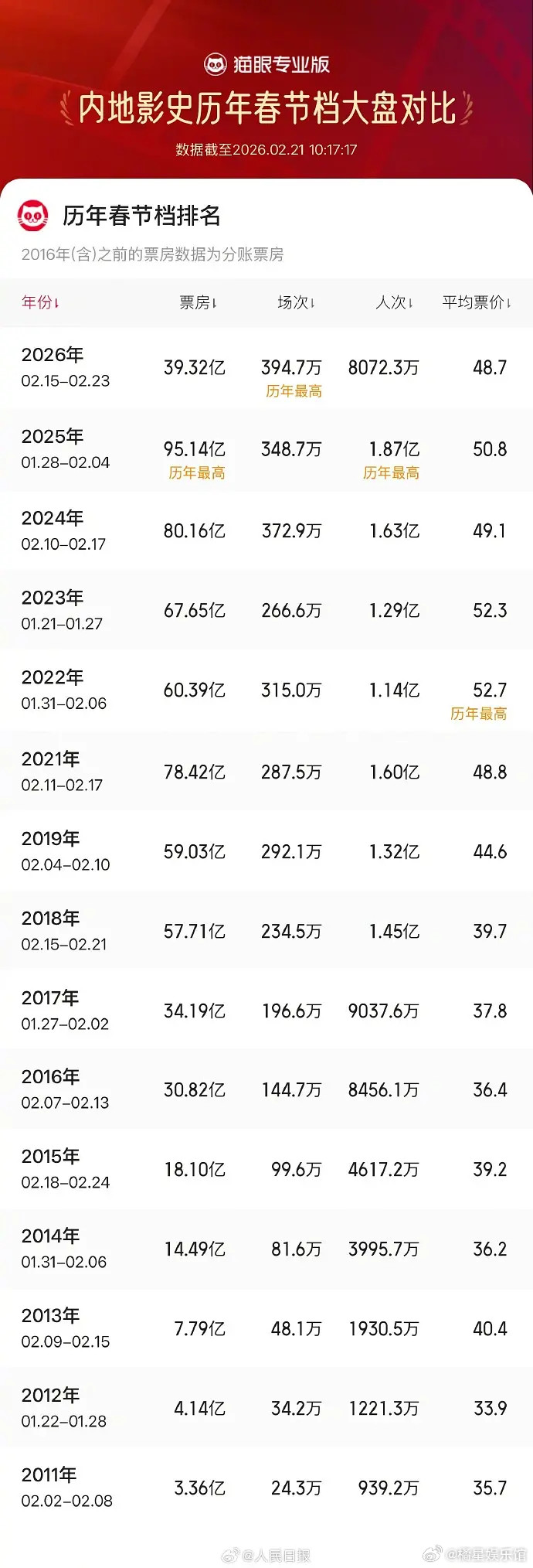 今年春节档扑成这样，真的到影视寒冬了吗