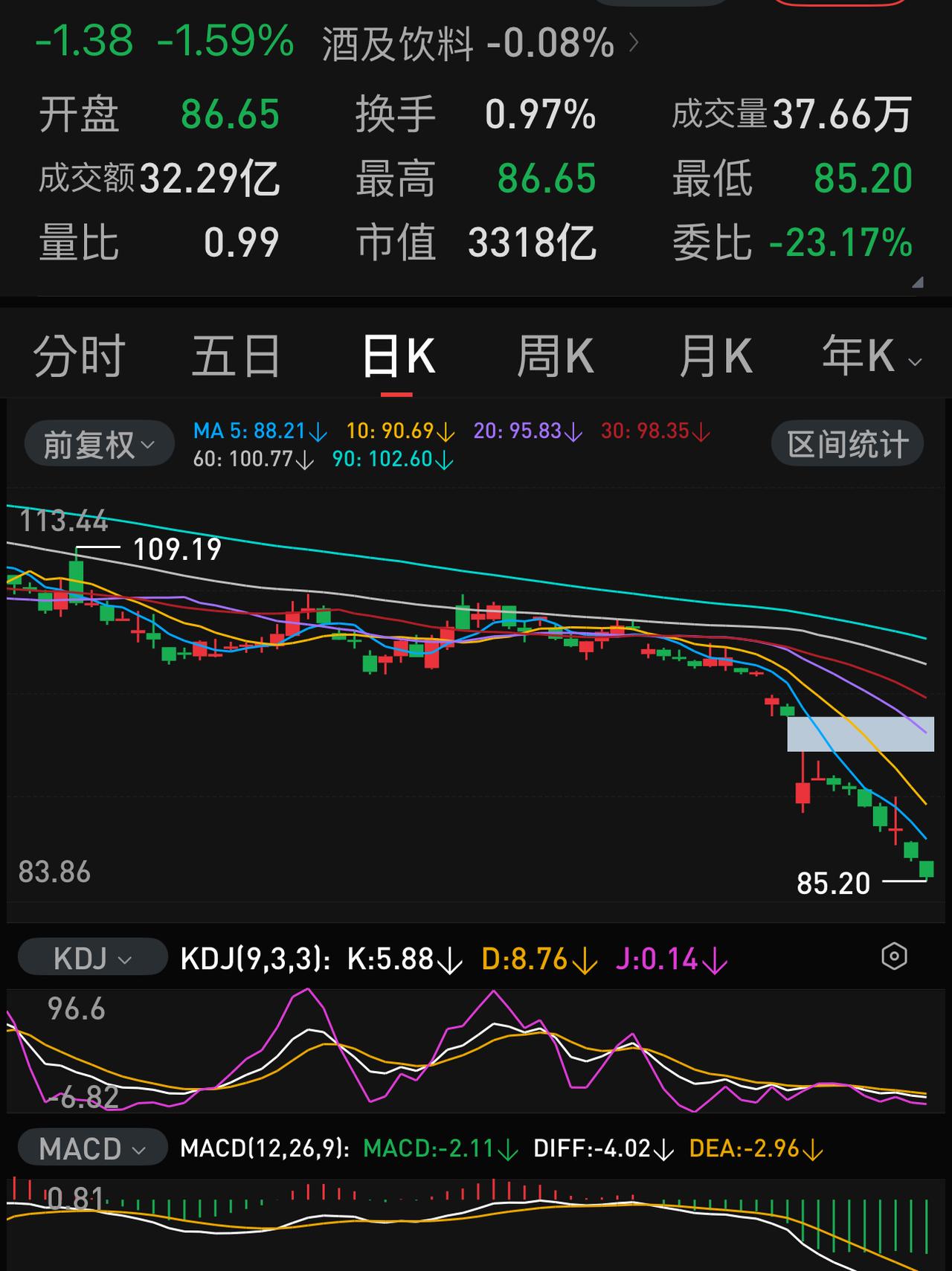 我一个朋友上周88.88元入手了3000股五粮液。买入第二天冲高回落，接下来这几