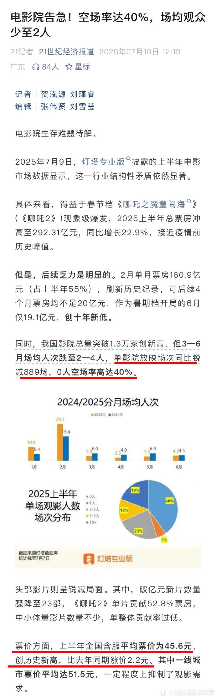 票价不降，电影院空场率只会越来越高，然后倒闭的大屏越来越多........影圈现