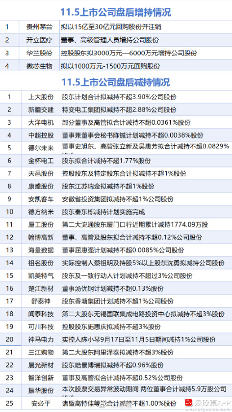 【11月5日增减持汇总】a股​​​