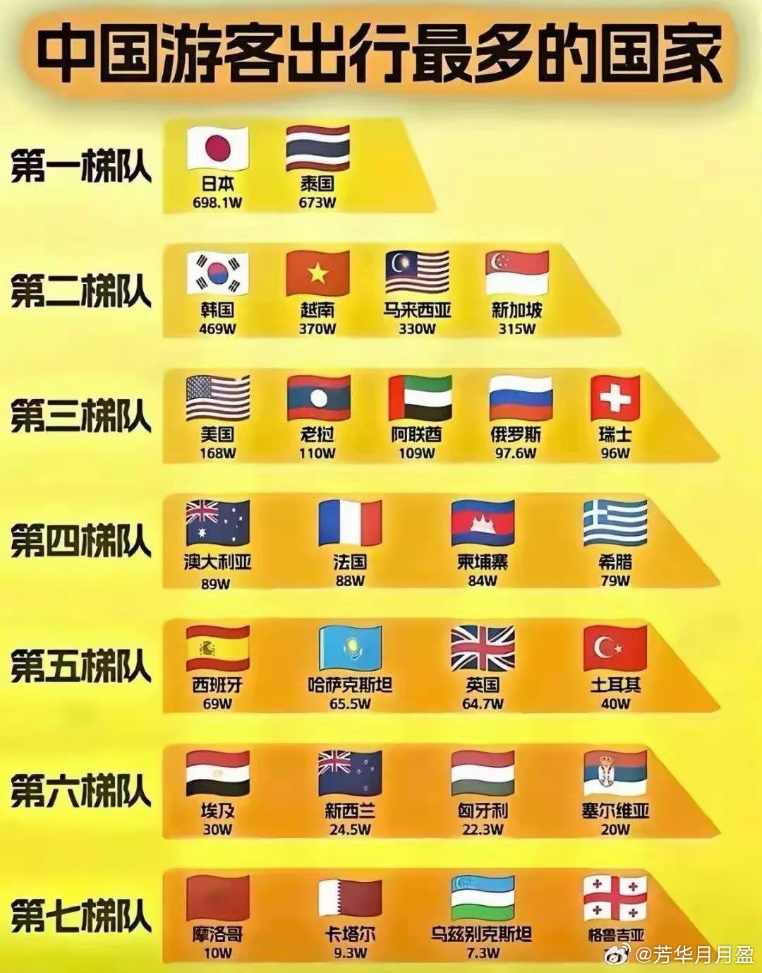 中国人出国旅游喜欢去哪里？