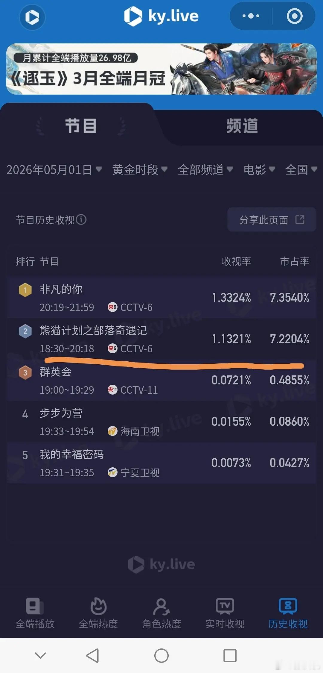 几个组看见吹檀健次震耳欲聋上星实绩，我去查了一下……从数据看，它在CCTV-6的