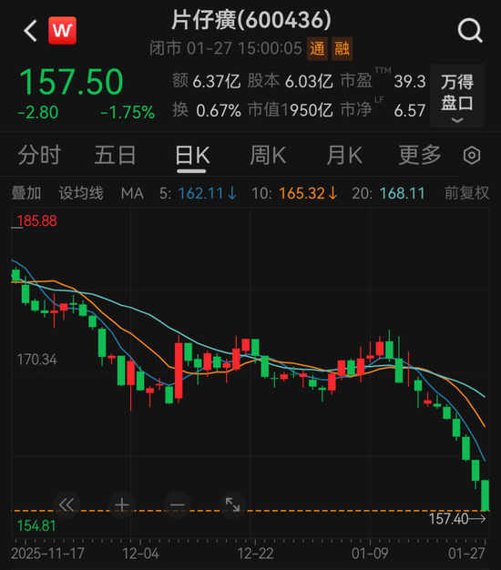 首次! 连续4天跌破千亿市值后, 片仔癀控股股东出手了