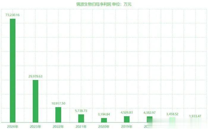 山西这家公司毛利率碾压茅台, 二股东却高位套现…