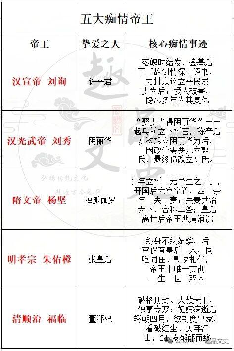 都说帝王无情，可历史上还真有不少痴情帝王。明孝宗朱佑樘堪称帝王界的专情模范，一生